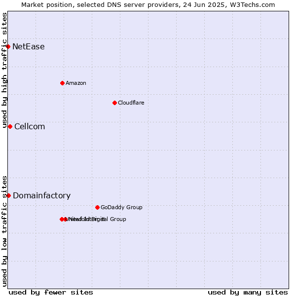Market position of Cellcom vs. Domainfactory vs. NetEase