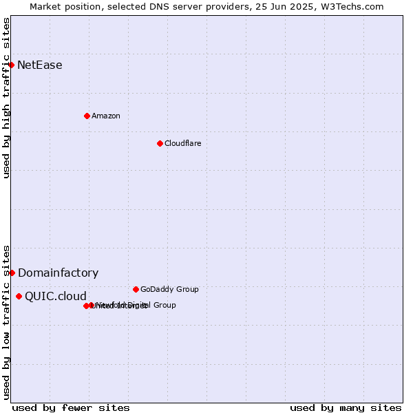 Market position of QUIC.cloud vs. Domainfactory vs. NetEase