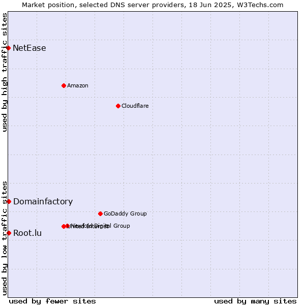 Market position of Domainfactory vs. Root.lu vs. NetEase