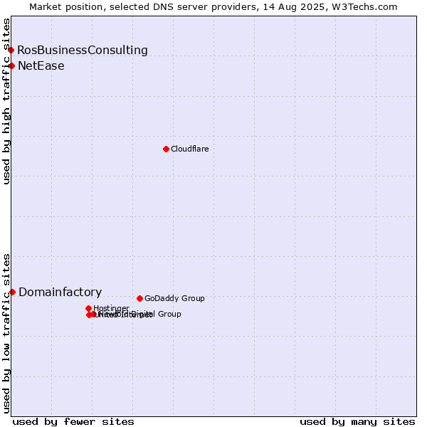 Market position of Domainfactory vs. NetEase vs. RosBusinessConsulting