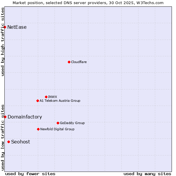 Market position of Seohost vs. Domainfactory vs. NetEase