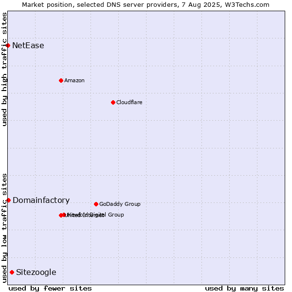 Market position of Sitezoogle vs. Domainfactory vs. NetEase