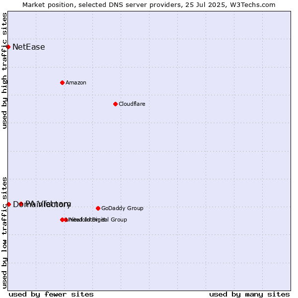 Market position of PA Vietnam vs. Domainfactory vs. NetEase