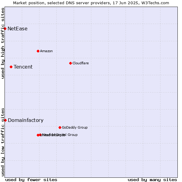 Market position of Tencent vs. Domainfactory vs. NetEase