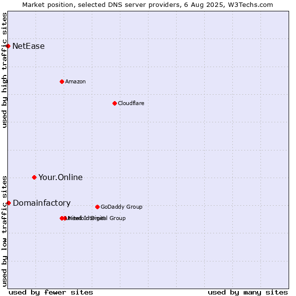 Market position of Your.Online vs. Domainfactory vs. NetEase