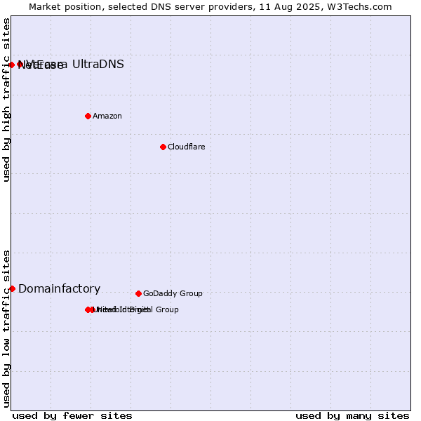 Market position of Vercara UltraDNS vs. Domainfactory vs. NetEase