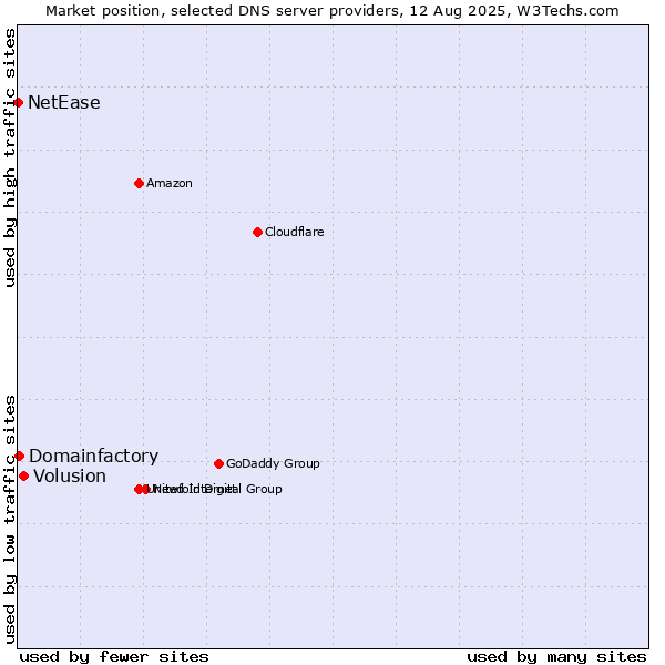 Market position of Volusion vs. Domainfactory vs. NetEase