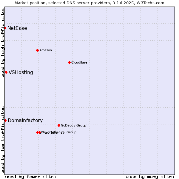 Market position of VSHosting vs. Domainfactory vs. NetEase