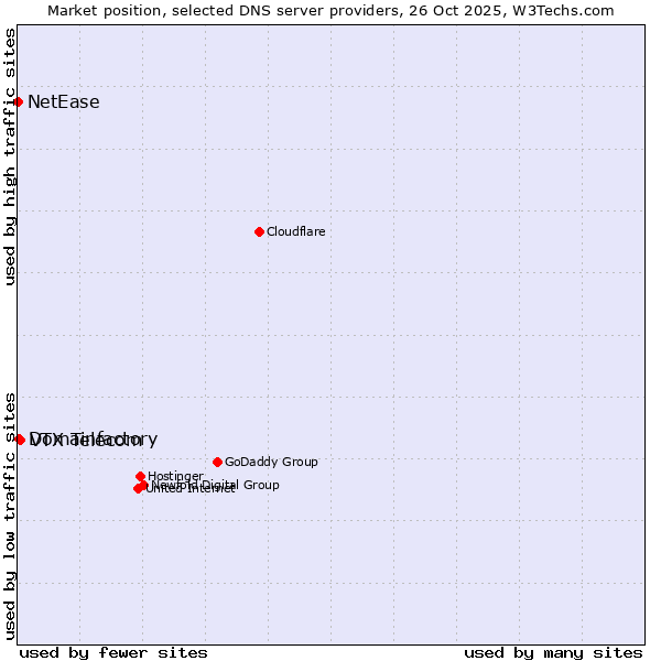 Market position of VTX Telecom vs. Domainfactory vs. NetEase