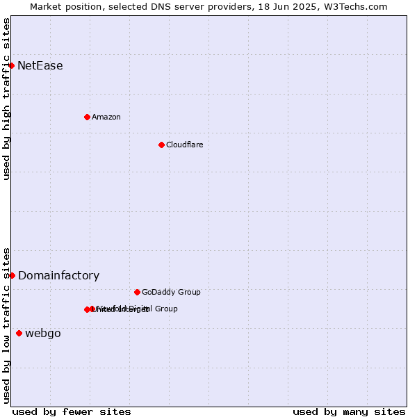 Market position of webgo vs. Domainfactory vs. NetEase