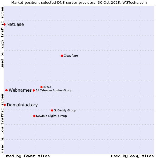 Market position of Webnames vs. Domainfactory vs. NetEase