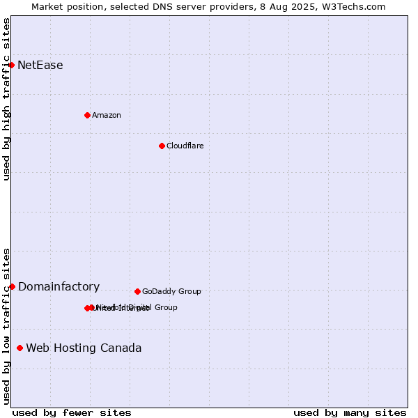 Market position of Web Hosting Canada vs. Domainfactory vs. NetEase