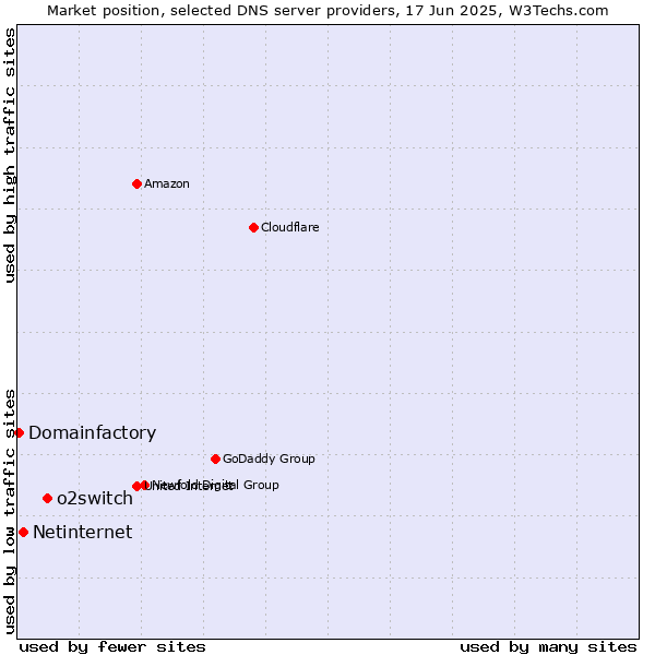 Market position of o2switch vs. Netinternet vs. Domainfactory