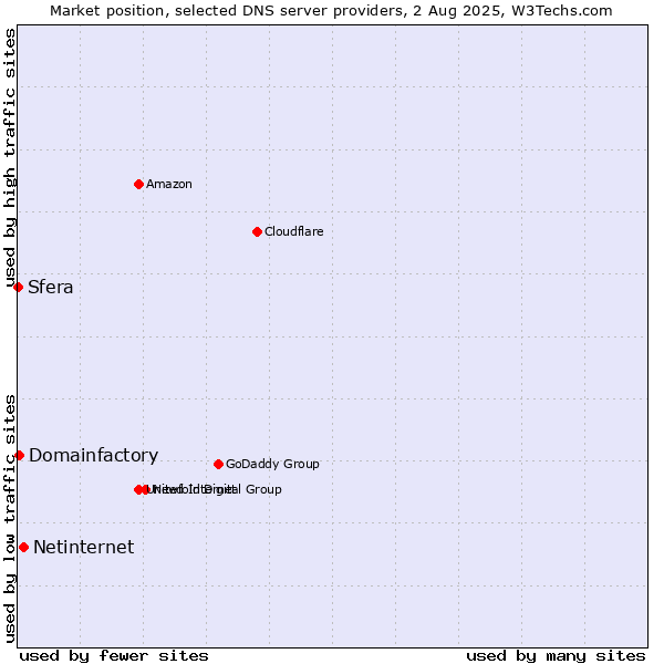 Market position of Netinternet vs. Domainfactory vs. Sfera