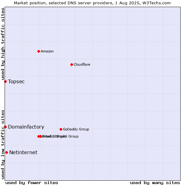 Market position of Netinternet vs. Topsec vs. Domainfactory