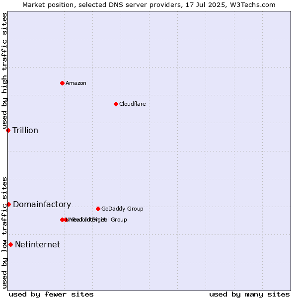 Market position of Netinternet vs. Domainfactory vs. Trillion