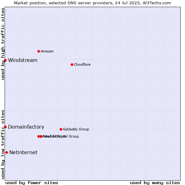 Market position of Netinternet vs. Domainfactory vs. Windstream