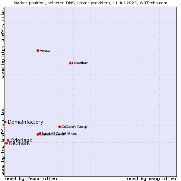 Market position of Oderland vs. Netmark vs. Domainfactory