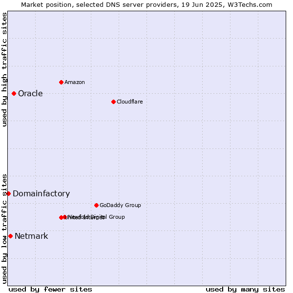 Market position of Oracle vs. Netmark vs. Domainfactory