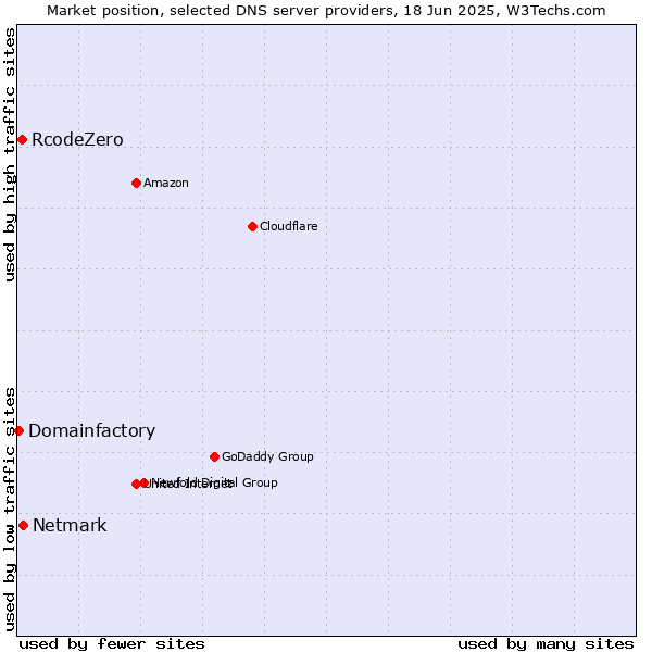 Market position of Netmark vs. RcodeZero vs. Domainfactory