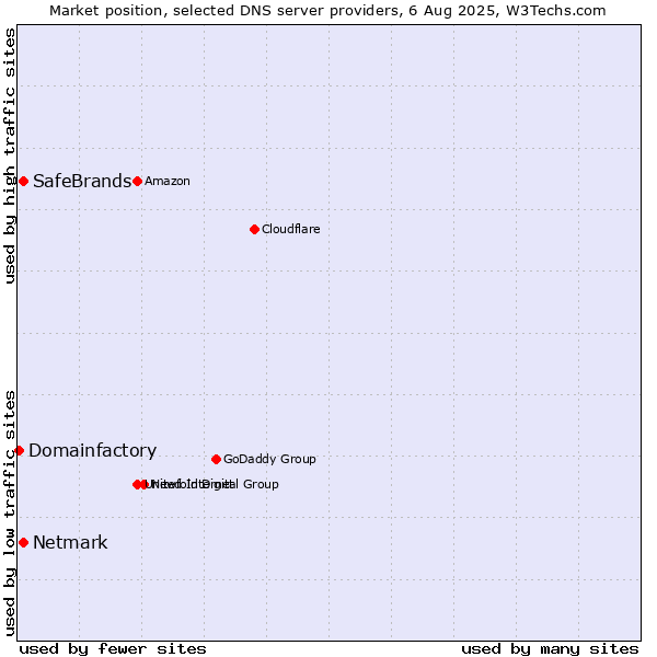Market position of SafeBrands vs. Netmark vs. Domainfactory