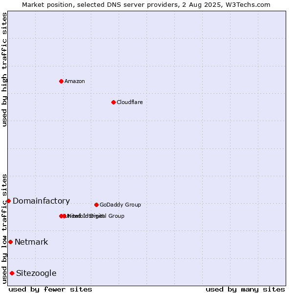 Market position of Sitezoogle vs. Netmark vs. Domainfactory