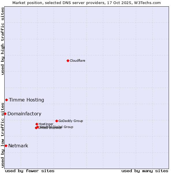 Market position of Timme Hosting vs. Netmark vs. Domainfactory