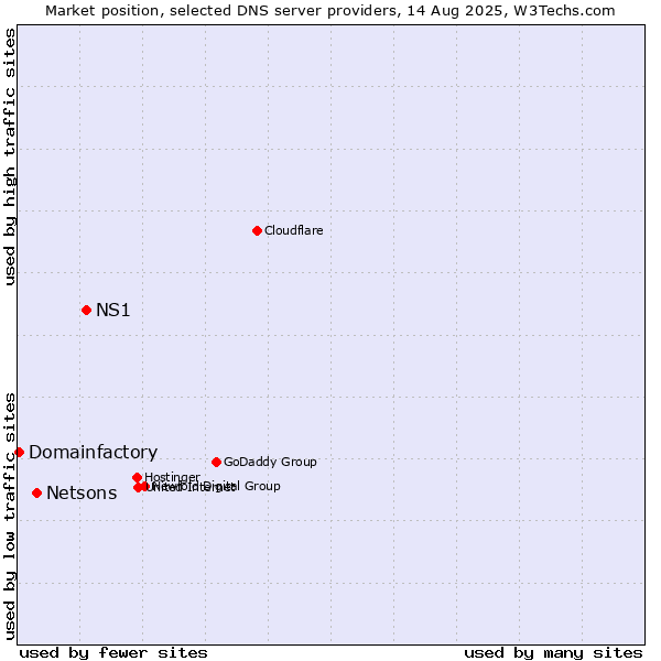 Market position of NS1 vs. Netsons vs. Domainfactory