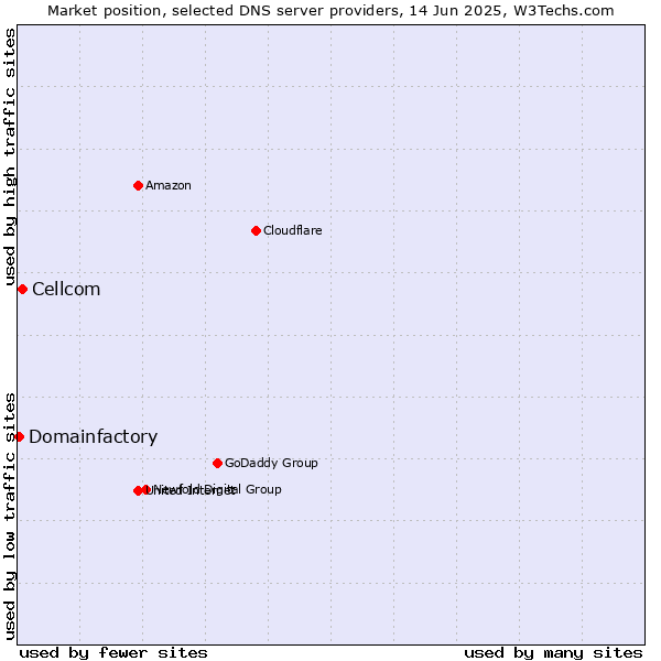 Market position of Cellcom vs. Domainfactory