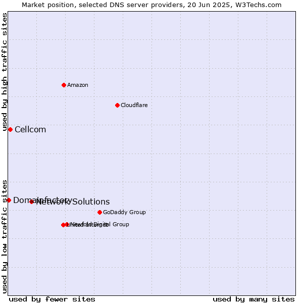 Market position of Network Solutions vs. Cellcom vs. Domainfactory