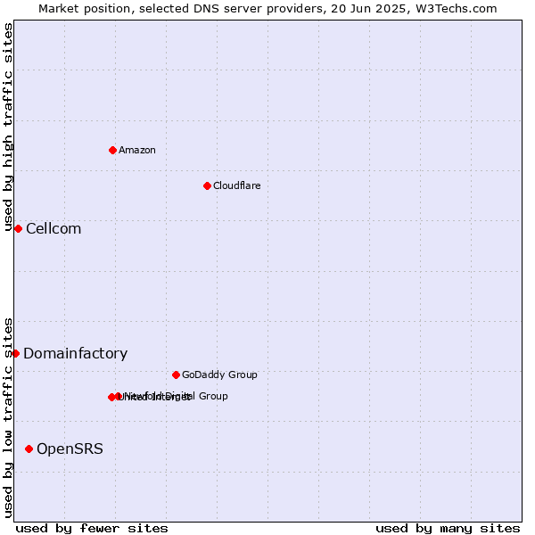 Market position of OpenSRS vs. Cellcom vs. Domainfactory