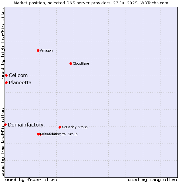Market position of Planeetta vs. Cellcom vs. Domainfactory