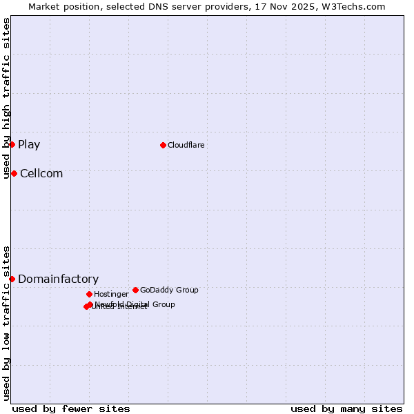 Market position of Cellcom vs. Play vs. Domainfactory