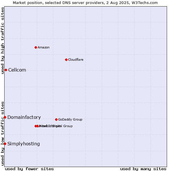 Market position of Cellcom vs. Domainfactory vs. Simplyhosting