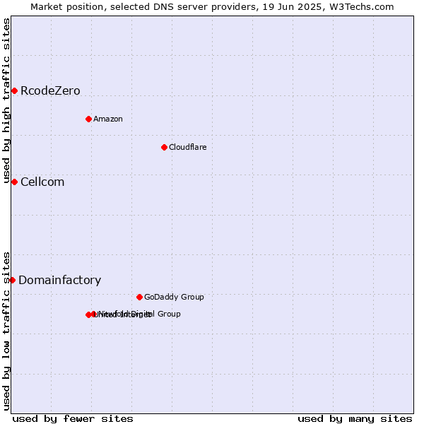 Market position of Cellcom vs. RcodeZero vs. Domainfactory
