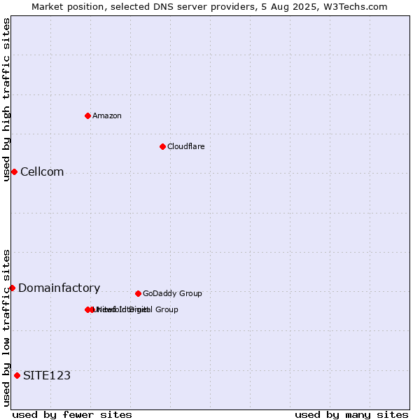 Market position of SITE123 vs. Cellcom vs. Domainfactory