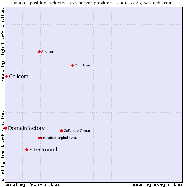 Market position of SiteGround vs. Cellcom vs. Domainfactory