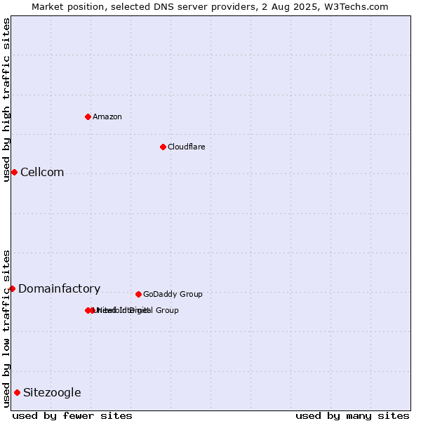 Market position of Sitezoogle vs. Cellcom vs. Domainfactory
