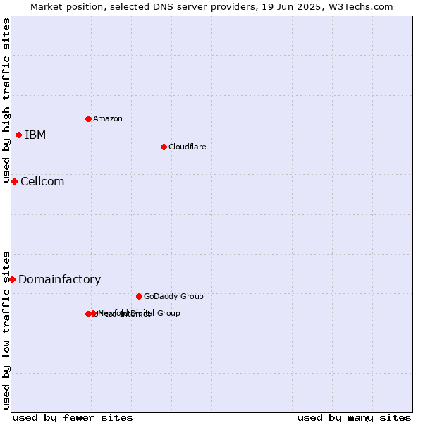 Market position of IBM vs. Cellcom vs. Domainfactory