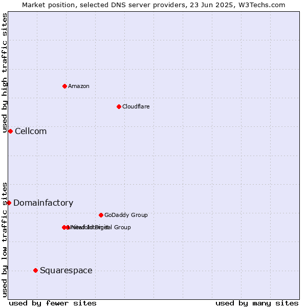 Market position of Squarespace vs. Cellcom vs. Domainfactory