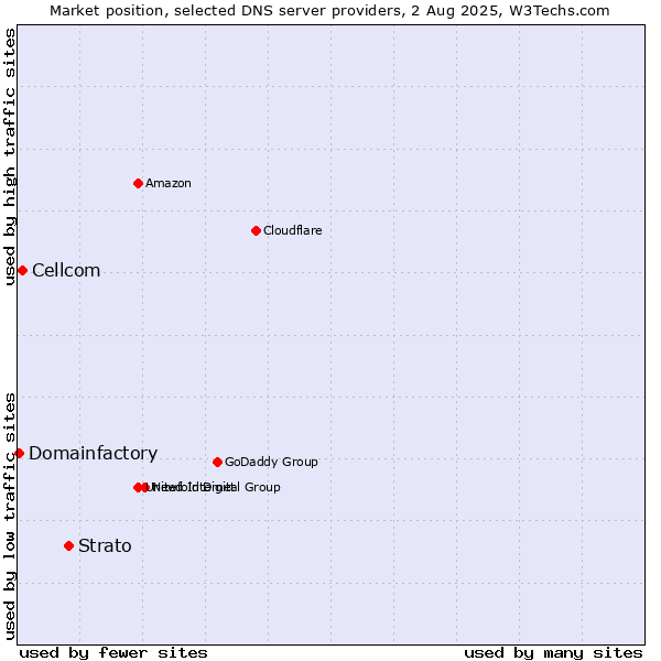 Market position of Strato vs. Cellcom vs. Domainfactory