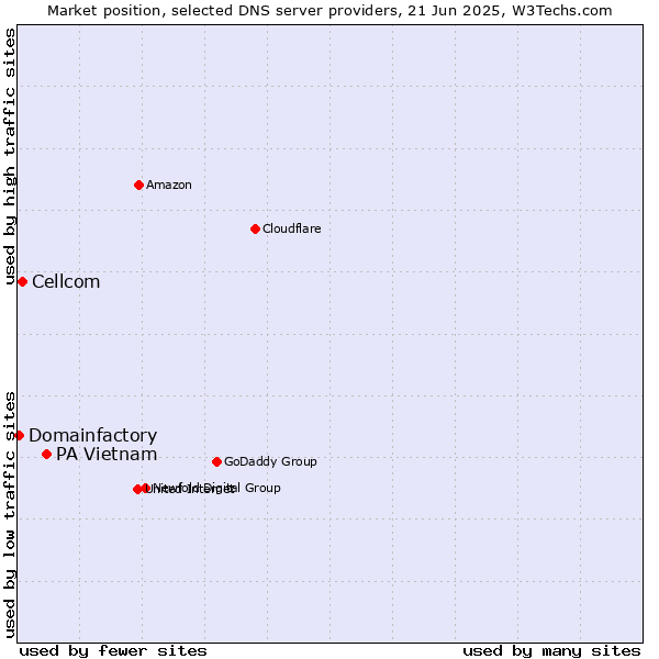 Market position of PA Vietnam vs. Cellcom vs. Domainfactory