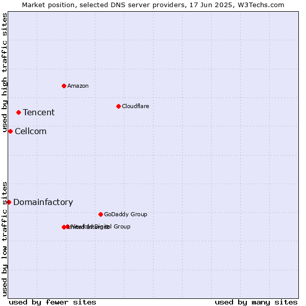 Market position of Tencent vs. Cellcom vs. Domainfactory