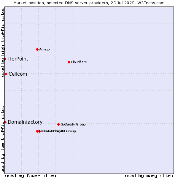 Market position of Cellcom vs. Domainfactory vs. TierPoint