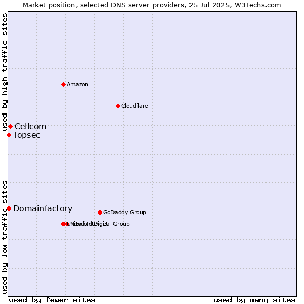 Market position of Cellcom vs. Topsec vs. Domainfactory