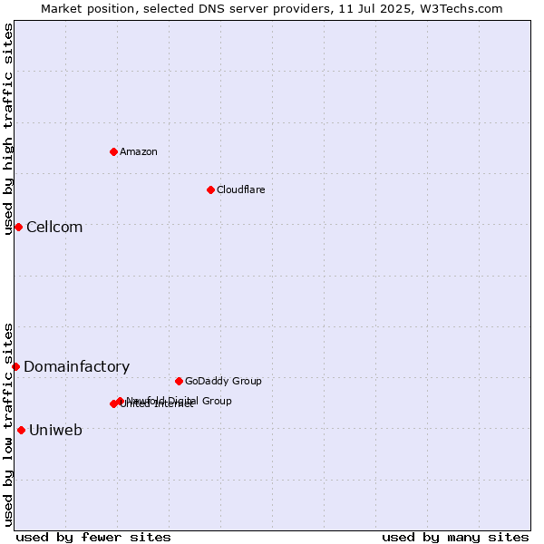 Market position of Uniweb vs. Cellcom vs. Domainfactory