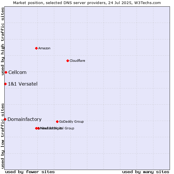 Market position of Cellcom vs. 1&1 Versatel vs. Domainfactory
