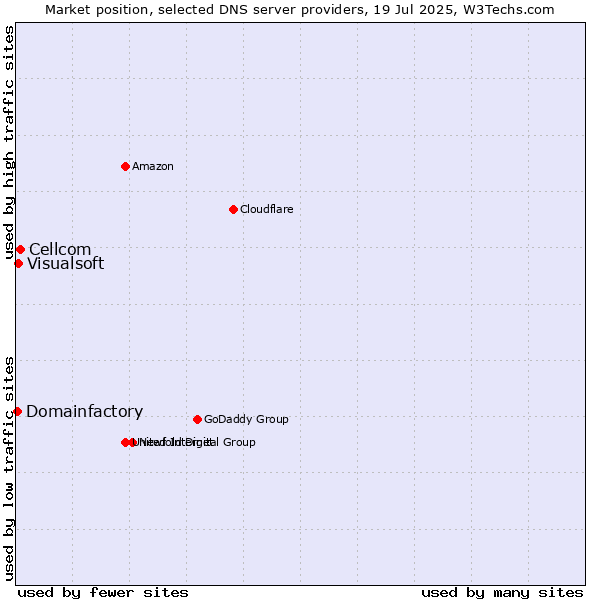 Market position of Cellcom vs. Visualsoft vs. Domainfactory