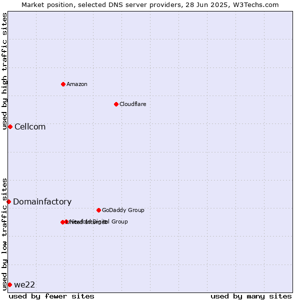 Market position of Cellcom vs. we22 vs. Domainfactory