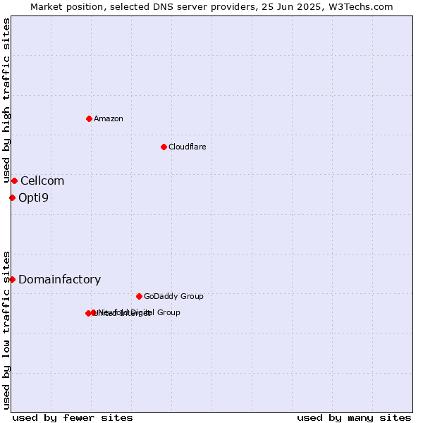 Market position of Cellcom vs. Domainfactory vs. Opti9